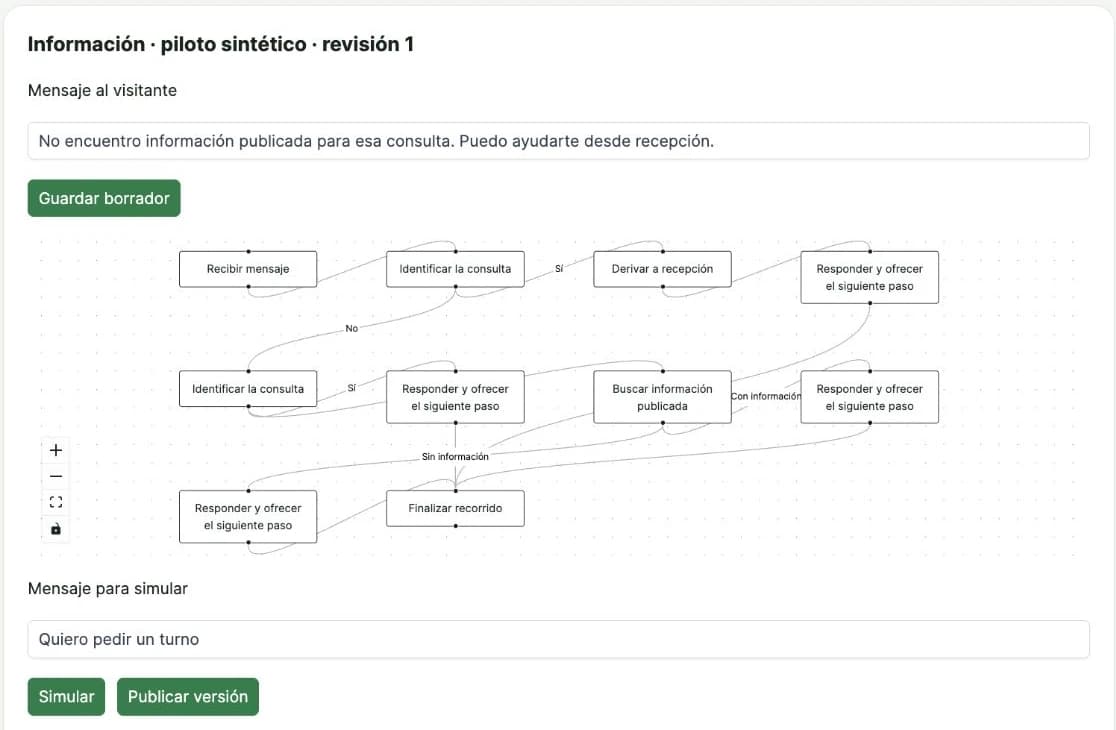 Flujo visual de una automatización de Aiko Assistant con decisiones, búsqueda de información y derivación a recepción